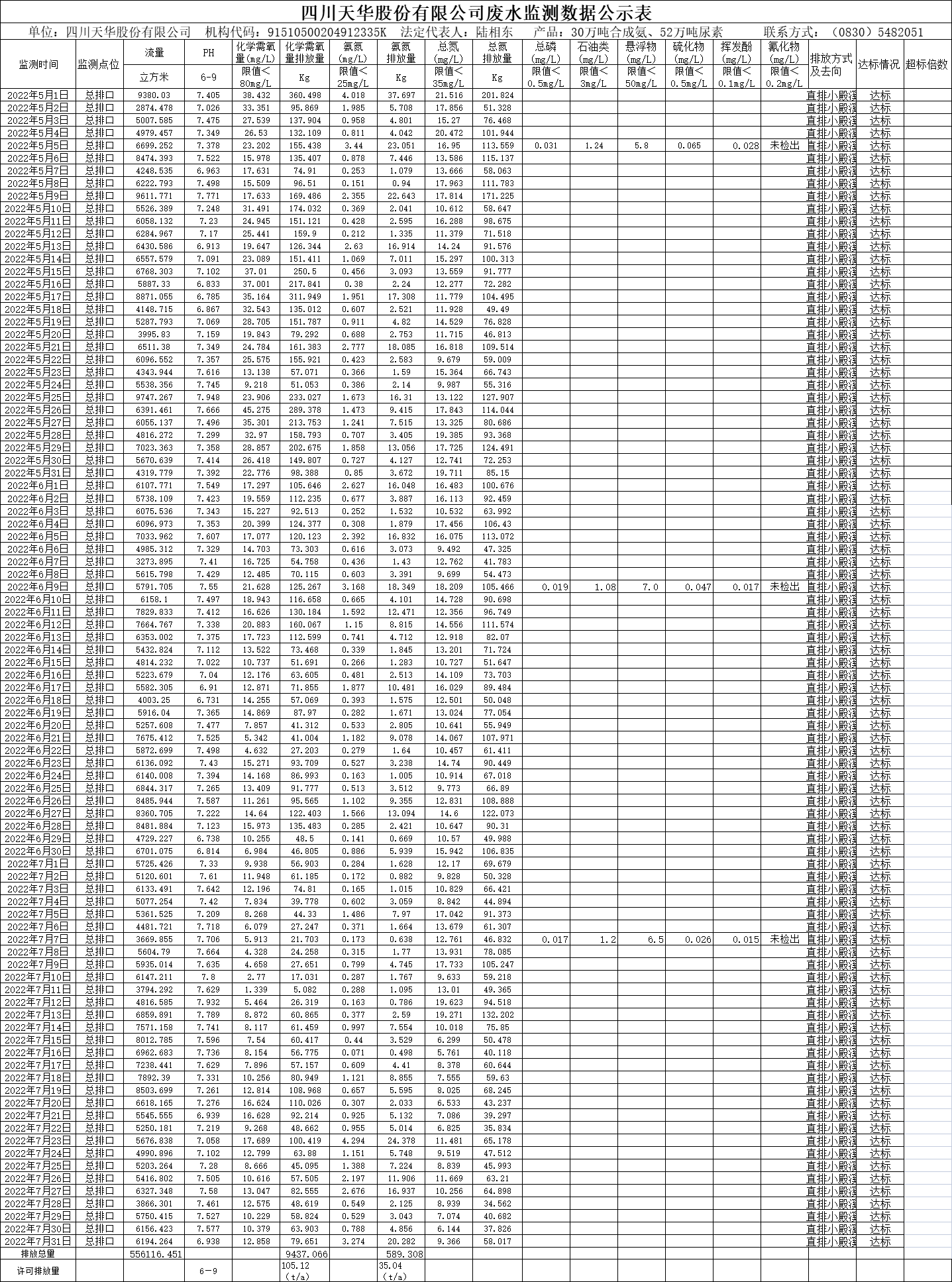 四川天华股份有限公司2022年5月、6月、7月废水监测数据.png